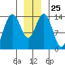 Letnikof Cove tide chart for Thursday, December 25, 2025