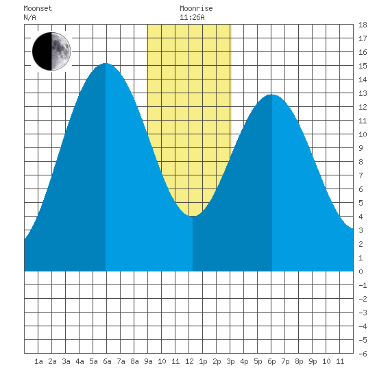 Letnikof Cove tide chart for Saturday, December 27, 2025