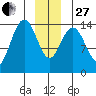 Letnikof Cove tide chart for Saturday, December 27, 2025