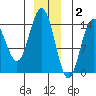 Letnikof Cove tide chart for Tuesday, December 2, 2025