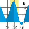 Letnikof Cove tide chart for Wednesday, December 3, 2025