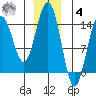 Letnikof Cove tide chart for Thursday, December 4, 2025