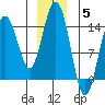Letnikof Cove tide chart for Friday, December 5, 2025