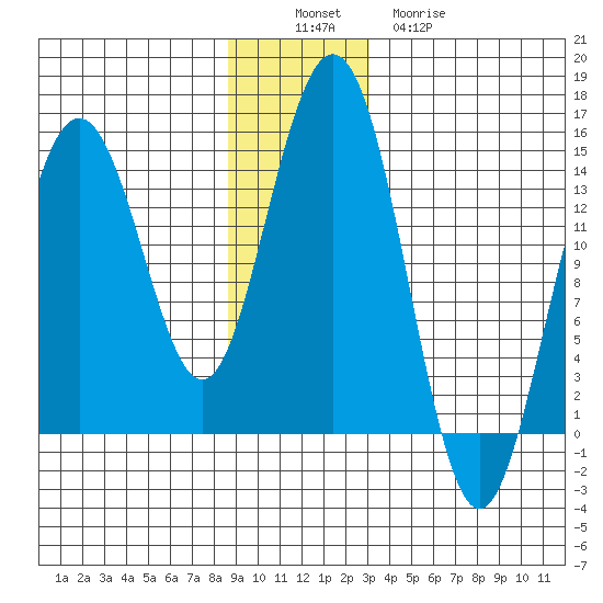 Letnikof Cove tide chart for Saturday, December 6, 2025