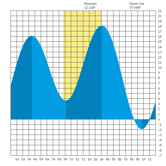 Letnikof Cove tide chart for Monday, December 8, 2025