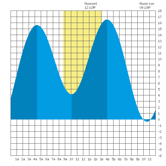 Letnikof Cove tide chart for Tuesday, December 9, 2025