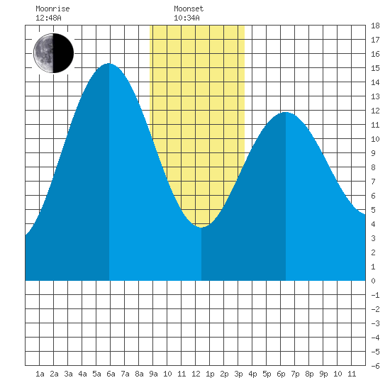 Letnikof Cove tide chart for Saturday, January 10, 2026