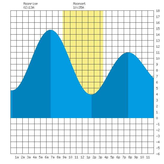 Letnikof Cove tide chart for Sunday, January 11, 2026