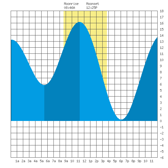Letnikof Cove tide chart for Friday, January 16, 2026