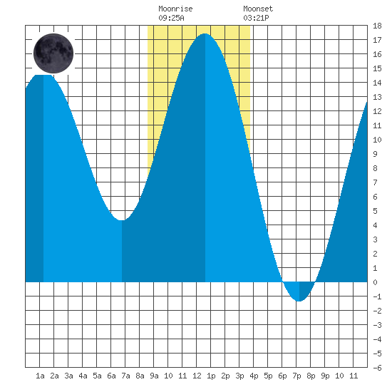 Letnikof Cove tide chart for Sunday, January 18, 2026