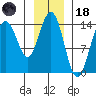 Letnikof Cove tide chart for Sunday, January 18, 2026