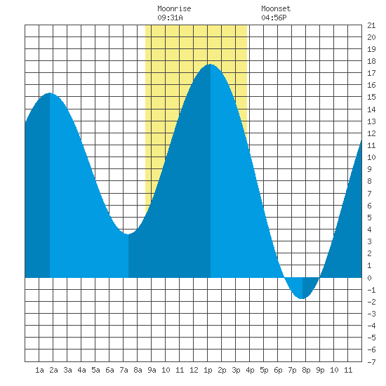 Letnikof Cove tide chart for Monday, January 19, 2026