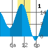 Letnikof Cove tide chart for Thursday, January 1, 2026