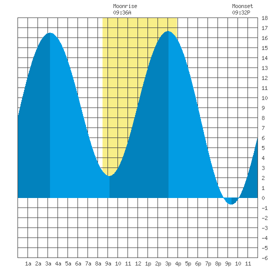 Letnikof Cove tide chart for Thursday, January 22, 2026