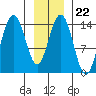 Letnikof Cove tide chart for Thursday, January 22, 2026