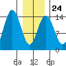Letnikof Cove tide chart for Saturday, January 24, 2026