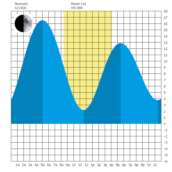 Letnikof Cove tide chart for Sunday, January 25, 2026
