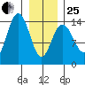 Letnikof Cove tide chart for Sunday, January 25, 2026