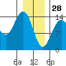 Letnikof Cove tide chart for Wednesday, January 28, 2026