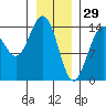 Letnikof Cove tide chart for Thursday, January 29, 2026