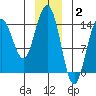 Letnikof Cove tide chart for Friday, January 2, 2026