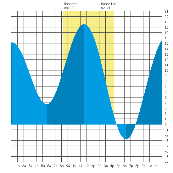 Letnikof Cove tide chart for Saturday, January 31, 2026