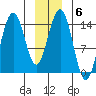 Letnikof Cove tide chart for Tuesday, January 6, 2026