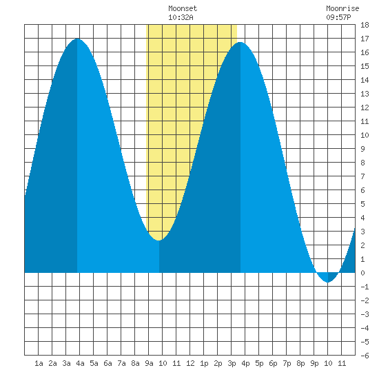 Letnikof Cove tide chart for Wednesday, January 7, 2026