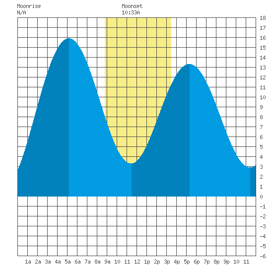 Letnikof Cove tide chart for Friday, January 9, 2026