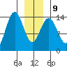 Letnikof Cove tide chart for Friday, January 9, 2026