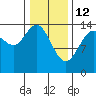 Letnikof Cove tide chart for Thursday, February 12, 2026