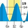 Letnikof Cove tide chart for Thursday, February 19, 2026