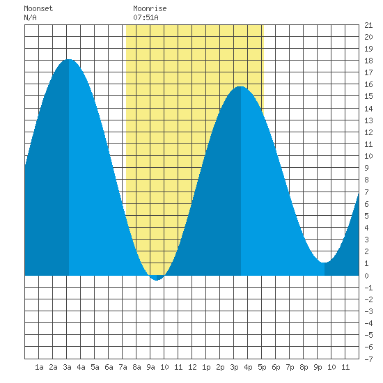Letnikof Cove tide chart for Saturday, February 21, 2026