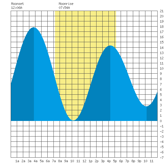 Letnikof Cove tide chart for Sunday, February 22, 2026