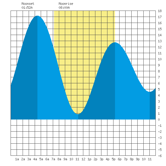 Letnikof Cove tide chart for Monday, February 23, 2026