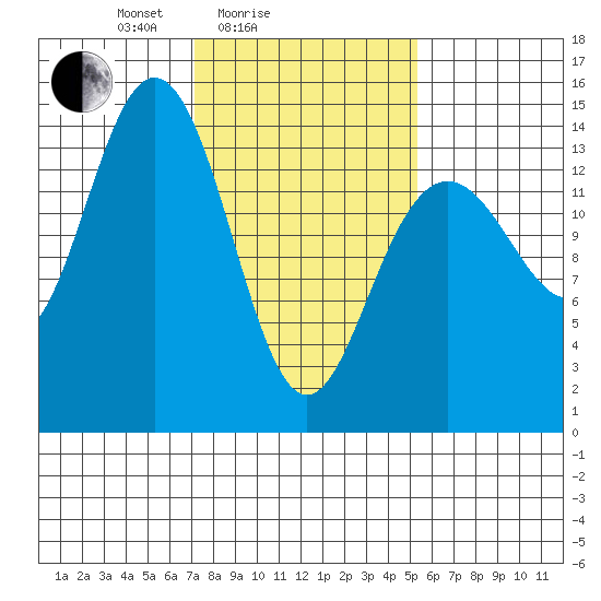 Letnikof Cove tide chart for Tuesday, February 24, 2026
