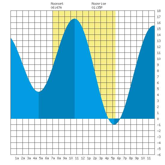 Letnikof Cove tide chart for Saturday, February 28, 2026