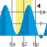 Letnikof Cove tide chart for Wednesday, February 4, 2026