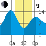 Letnikof Cove tide chart for Monday, February 9, 2026