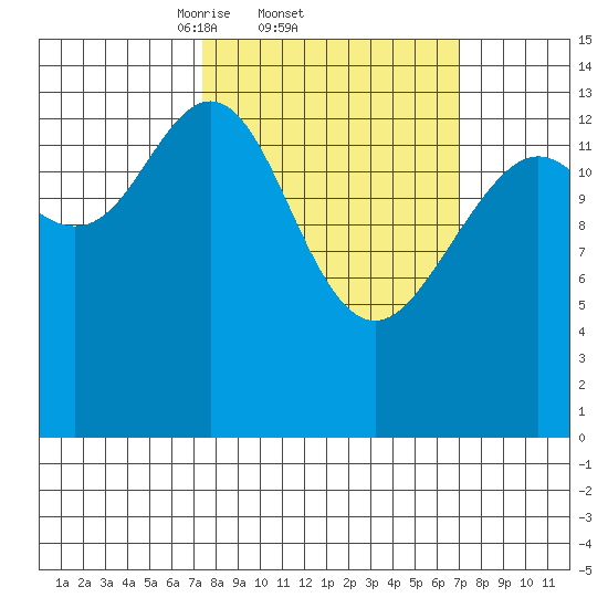 Letnikof Cove tide chart for Thursday, March 12, 2026