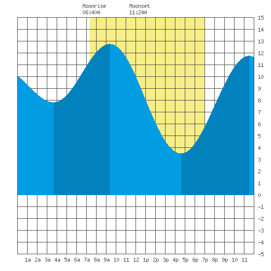 Letnikof Cove tide chart for Friday, March 13, 2026