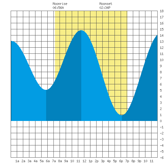 Letnikof Cove tide chart for Sunday, March 15, 2026