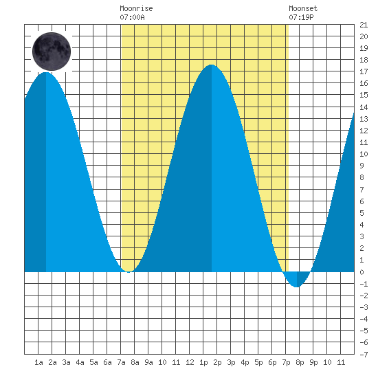 Letnikof Cove tide chart for Wednesday, March 18, 2026