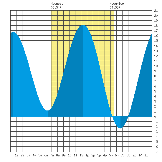 Letnikof Cove tide chart for Monday, March 2, 2026
