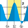 Letnikof Cove tide chart for Monday, March 2, 2026