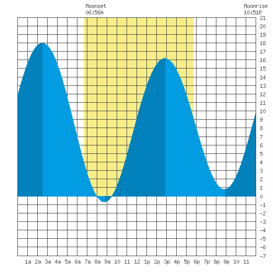 Letnikof Cove tide chart for Friday, March 6, 2026
