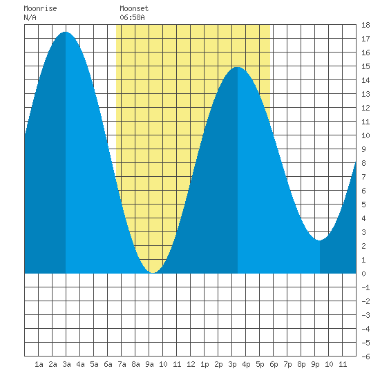 Letnikof Cove tide chart for Saturday, March 7, 2026