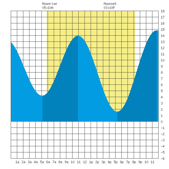 Letnikof Cove tide chart for Monday, April 13, 2026