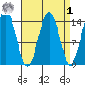 Letnikof Cove tide chart for Wednesday, April 1, 2026
