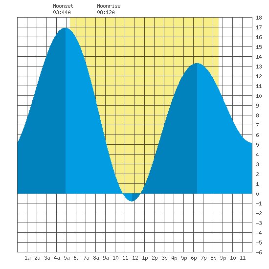 Letnikof Cove tide chart for Wednesday, April 22, 2026